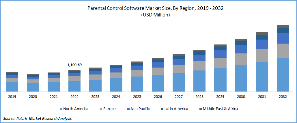 Parental Control Software Market Size